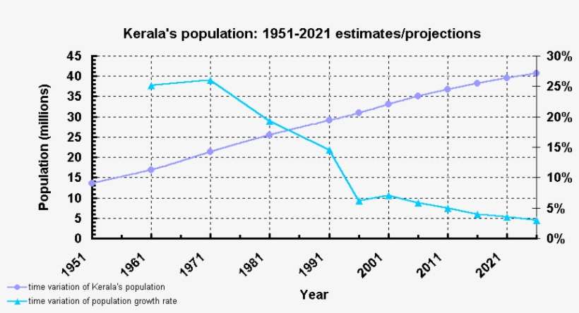Kerala Population Chart - Population Growth In Kerala, transparent png download