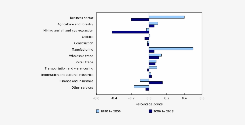 Industrial Sector Contribution To Annual Business Sector - Business Sector, transparent png download