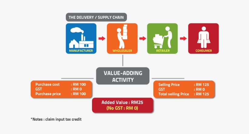 Computation Of Gst On Zero Rated Supply - Gst In A Supply Chain, transparent png download