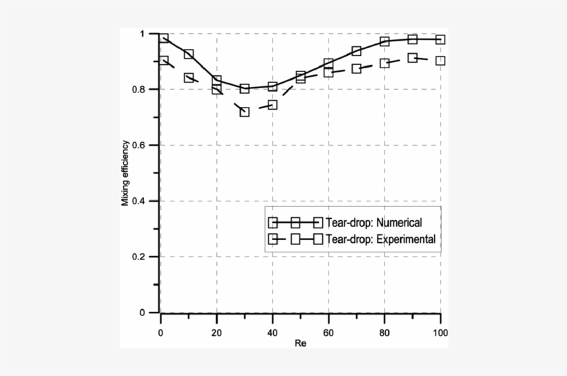 Experimental And Numerical Mixing Efficiency Of The - Paper, transparent png download
