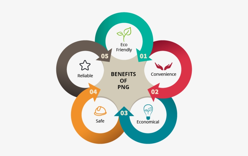 Gas Is Continuously Fed Into The System So There Are - Natural Gas Benefits, transparent png download