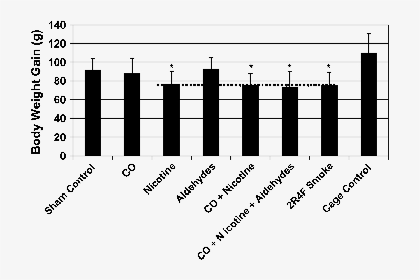 Body Weight Gain At Gestation Day 20 After Exposure - Sheet Music, transparent png download