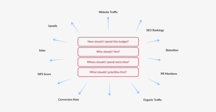 Competing Business Metrics Chart - Business, transparent png download