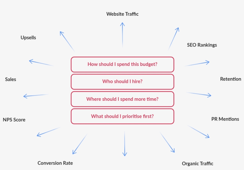 Competing Business Metrics Chart - Business, transparent png download