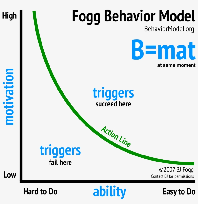 Bj-fogg - Fogg Model, transparent png download