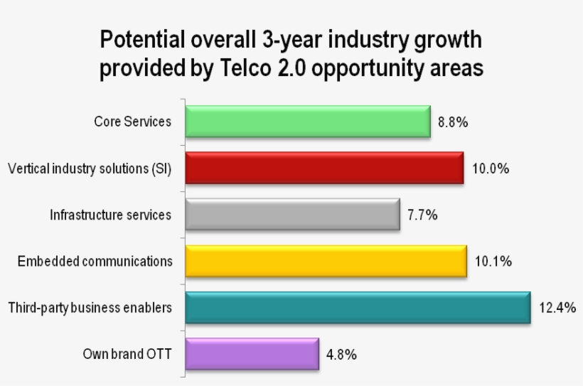 Chart 1 Six Opportunity Findings April 20 2011 - Telco Future Business Model, transparent png download