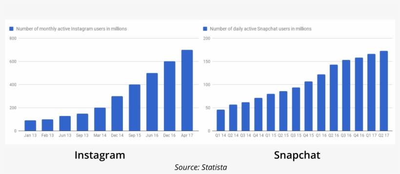 Instagram Vs Snapchat Growth Charts - Instagram, transparent png download