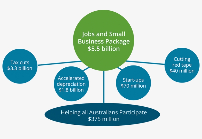 The Government's Growing Jobs And Small Business Package - Budget Of Small Business Chart, transparent png download