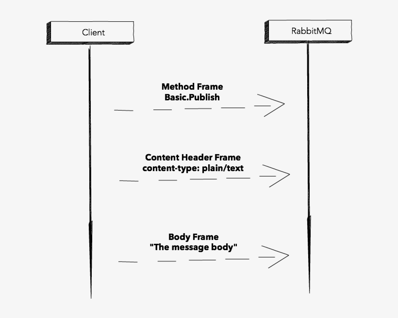 When Publishing A Message, The Client Application Needs - Rabbitmq Sequence Diagram, transparent png download