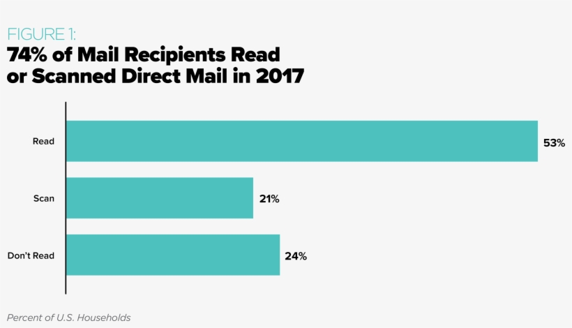 74% Of Mail Recipients Read Or Scanned Direct Mail - Email, transparent png download