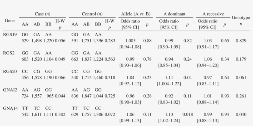Five G-protein Related Snps In A General Population - Number, transparent png download