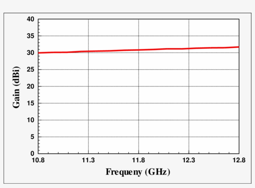 Mobilsat Dish Antenna Gain Number PNG Image Transparent PNG Free