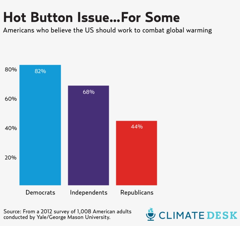 Climate Change Opinions Climate Desk - Climate Change And Global Warming Charts, transparent png download