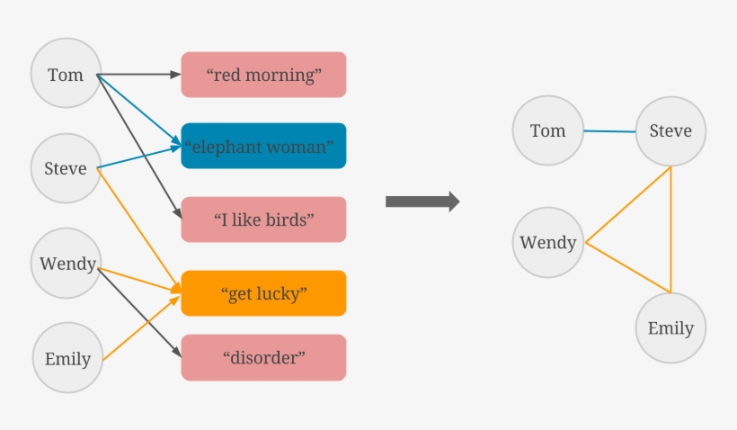 User Song To User User - Phone Case Users Graphs, transparent png download