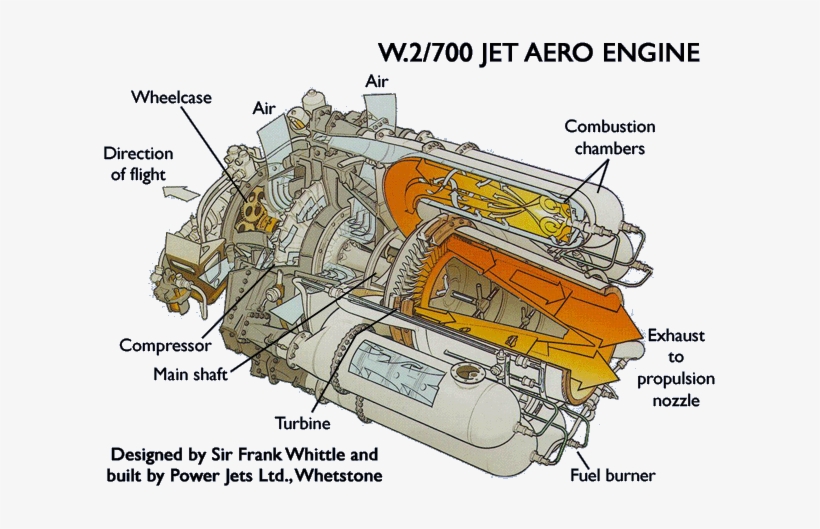 W2/700 Jet Aero Engine - Power Jets W 1, transparent png download