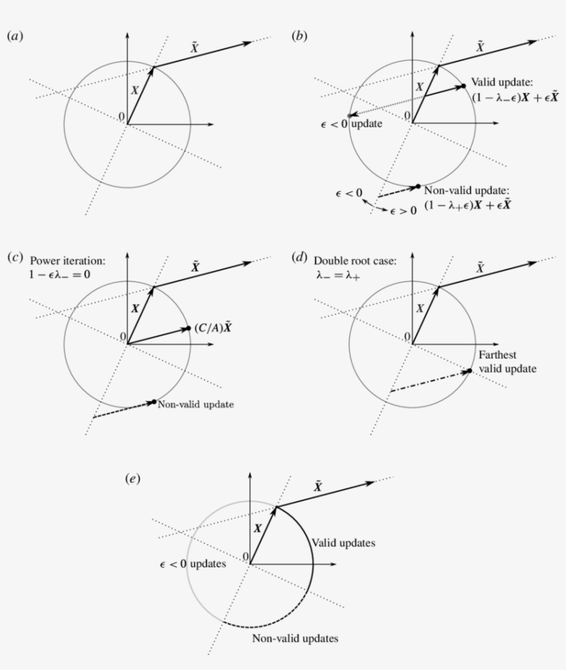 Constrained Gradient Ascent On A Unit Circle Using - Diagram, transparent png download