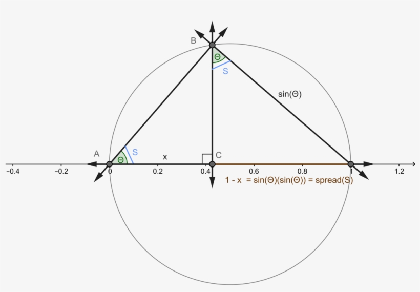 Spread ) Measured For A Unit Circle - Unit Circle Sin2, transparent png download
