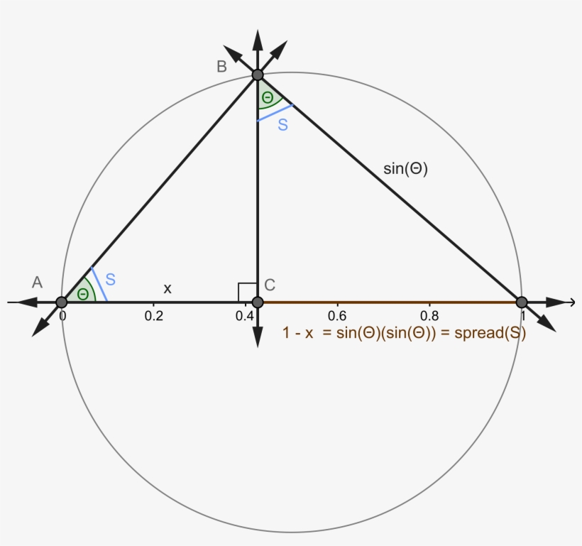 File Spread Sin^ Theta Measured For A Unit Circle Png - Unit Circle Sin2, transparent png download