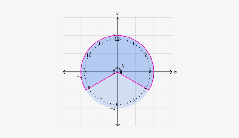 Radians On The Unit Circle - Circle, transparent png download