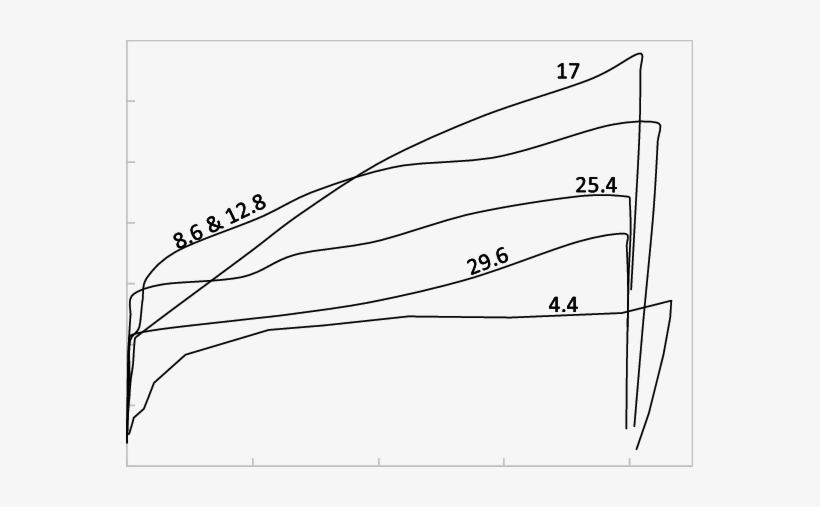 Measured Shaft Mobilization Curves - Mobilization, transparent png download