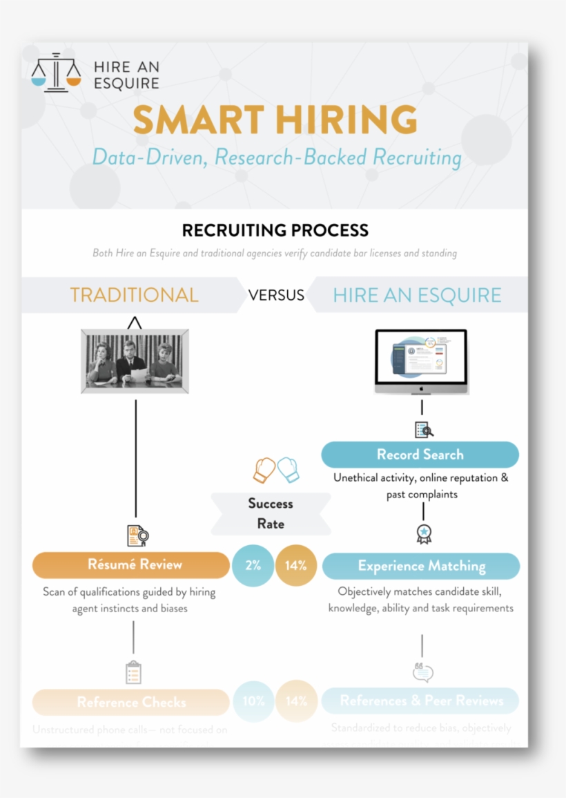 Smart Hiring Infographic - Infographic, transparent png download