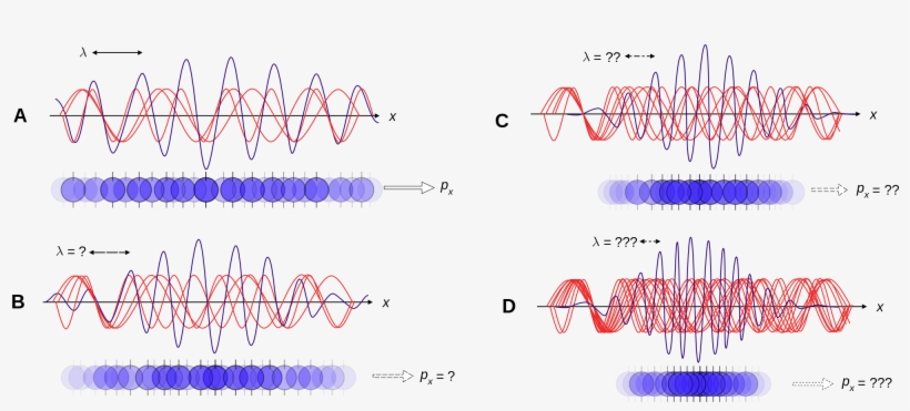 Heisenberg Uncertainty Principle Diagram, transparent png download