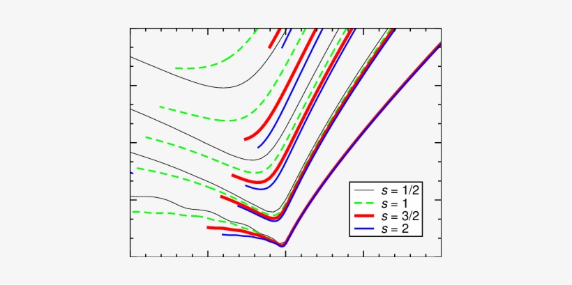 Isentropes Of L = 20 Heisenberg Chains As Obtained - Plot, transparent png download