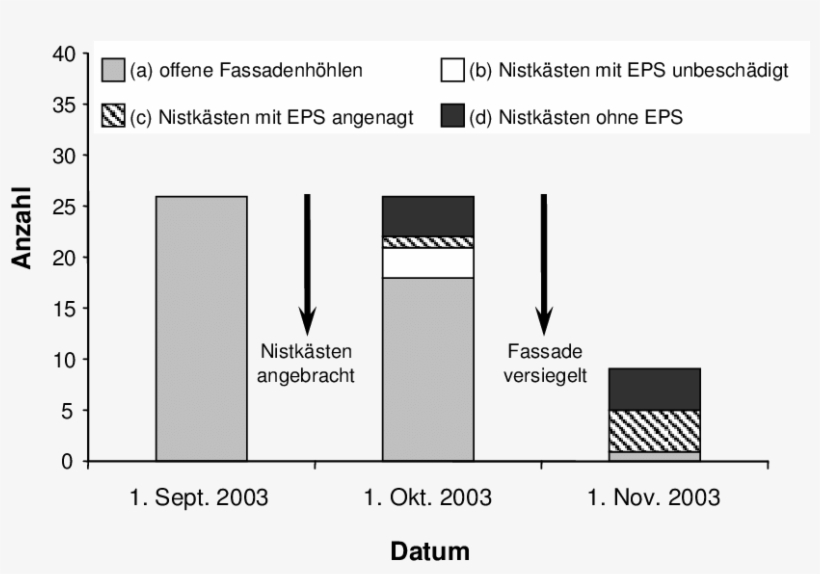 Akzeptanz Von Nistkästen Als Brutraumersatz An Der - Diagram, transparent png download