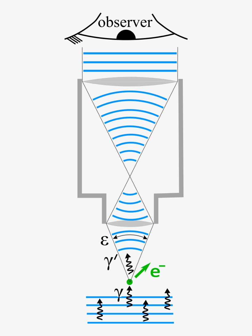 Heisenberg's Argument - Heisenberg's Microscope, transparent png download
