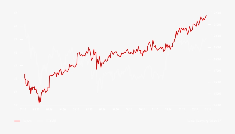Brembo Stock Closed 2016 At €57 - Plot, transparent png download