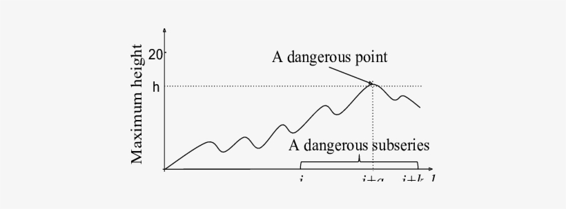 An Example Of A Dangerous Subsereis In A Tetris Game - Plot, transparent png download