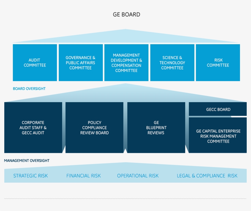 How We Oversee Risk - Ge Beliefs 2018, transparent png download