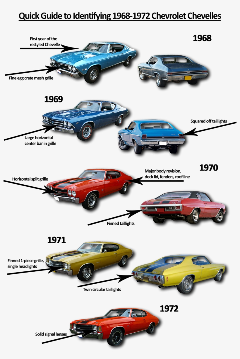 The Launch Of Ride Guides - Chevelle Body Style Years, transparent png download