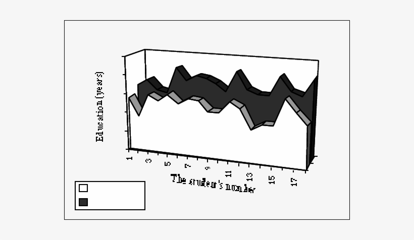 Number Of Years Of Formal Education For Parents And - Education, transparent png download