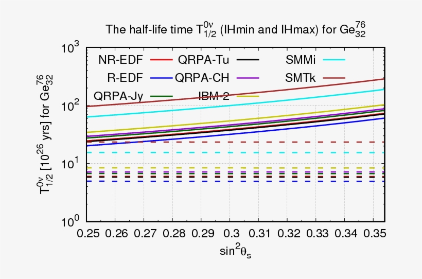 Half Lives And Half Life Differences For Neutrinoless - Number, transparent png download