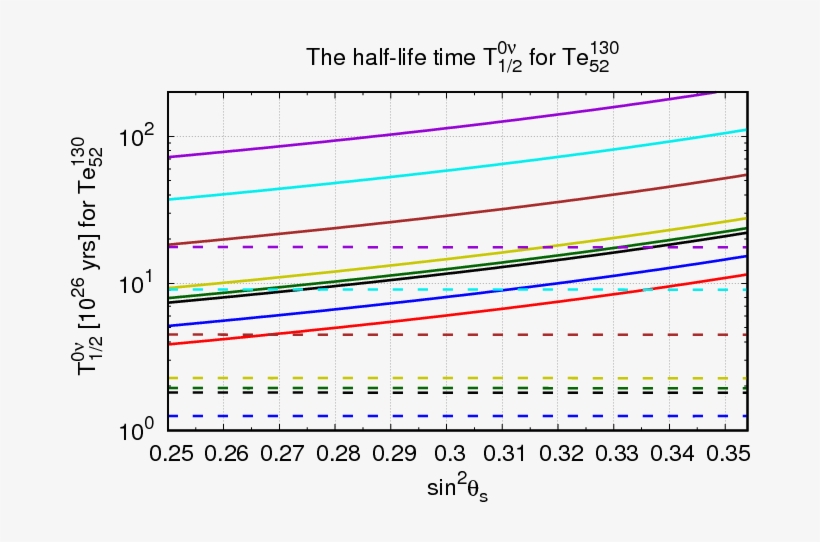 Half Lives And Half Life Differences For Neutrinoless - Diagram, transparent png download