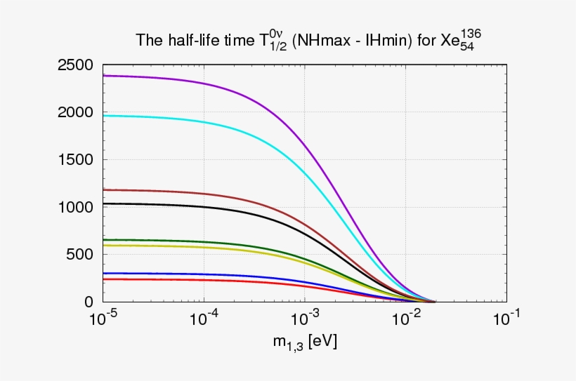 Half Lives And Half Life Differences For Neutrinoless - Plot, transparent png download