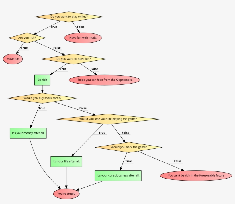 Gta 5gta V's Flow Chart - Diagram, transparent png download