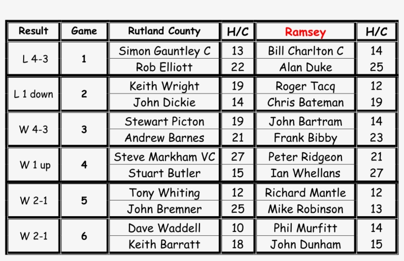 L 1 Down 2 Keith Wright 19 Roger Tacq 12 John Dickie - Number, transparent png download