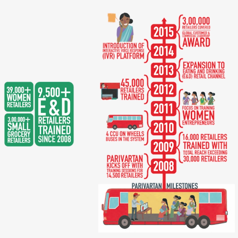 Parivartan-infographic - Coke Parivartan, transparent png download