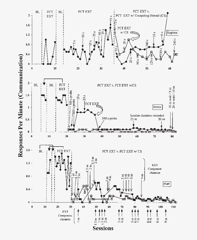 Rate Of Communication Responses During The Treatment - Diagram, transparent png download
