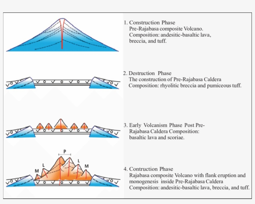 Construction Of Composite Cone Of The Pre Rajabasa - Evolution Of A Composite Volcano, transparent png download
