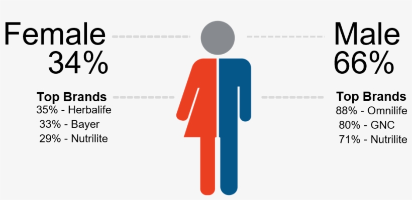 Gnc Market Share Health And Supplements, transparent png download