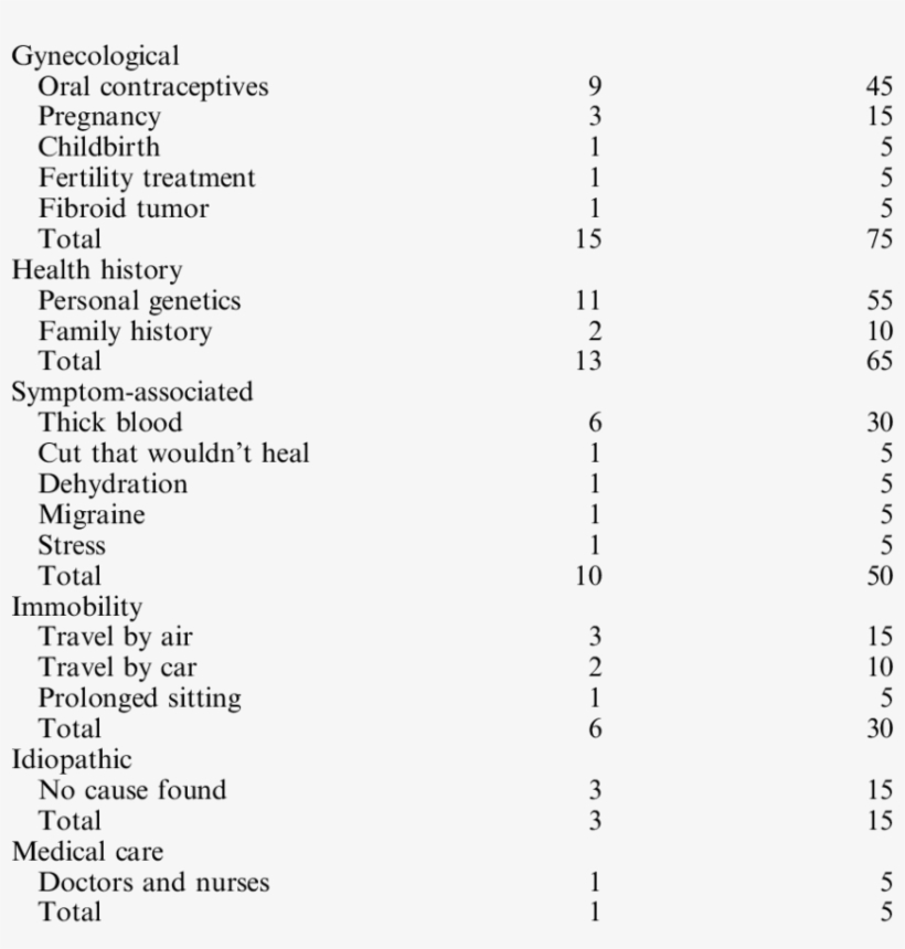 Women's Reports For Perceived Causes Of Blood Clot - Table, transparent png download