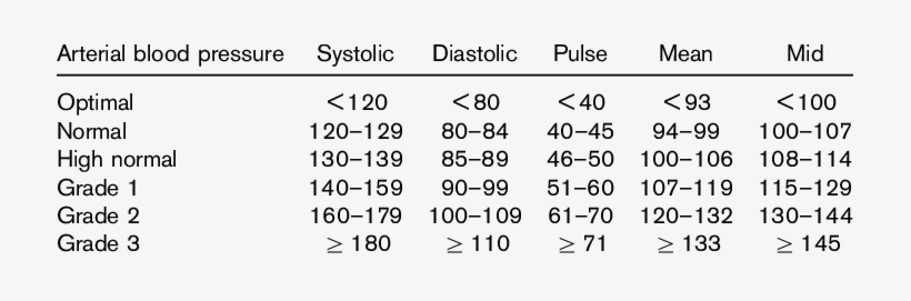 Blood Pressure Cut-off Levels For The Different Blood - Number, transparent png download