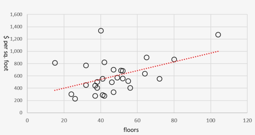 Manhattan Skyscraper Construction Costs Versus Building - Number, transparent png download