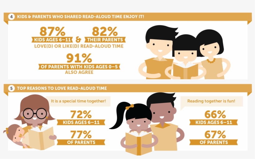 Three-quarters Of Parents With Children Ages 0 5 Say - Child, transparent png download
