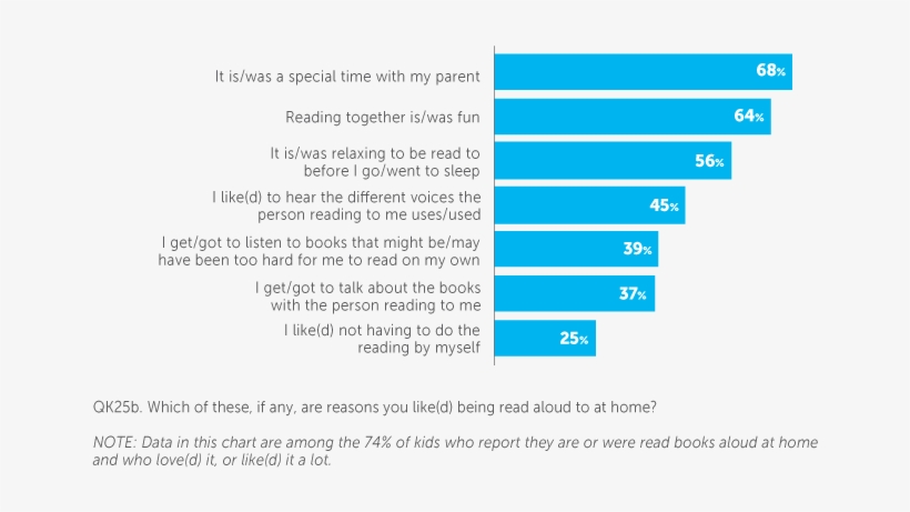 Reasons Kids Enjoy Being Read To Aloud At Home Base - Mobile Payment Trends 2018, transparent png download