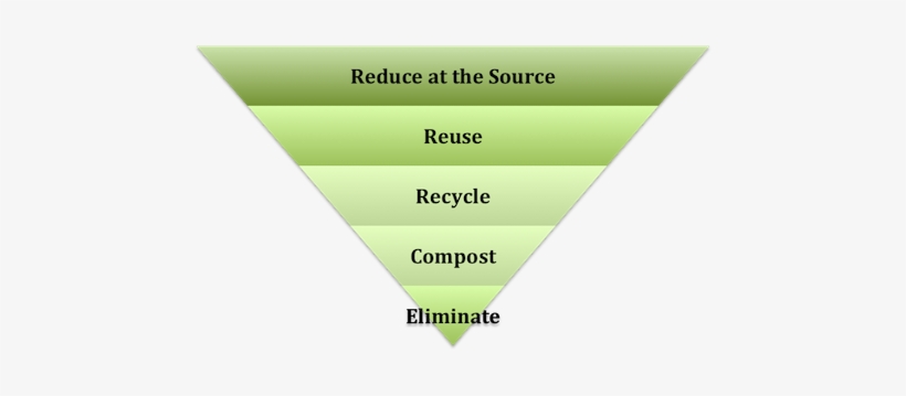 Before Recycling, We Must First Reduce And Reuse La - 4rs Of Recycling ...