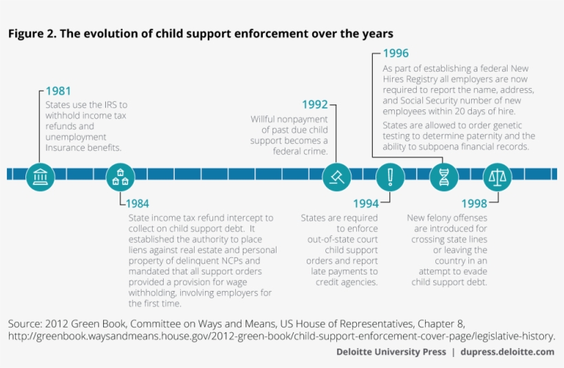 The Evolution Of Child Support Enforcement Over The - Child, transparent png download